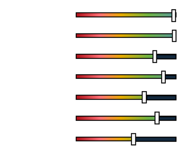 Skillz Skills of Shane Sloan, shown as slider bars.